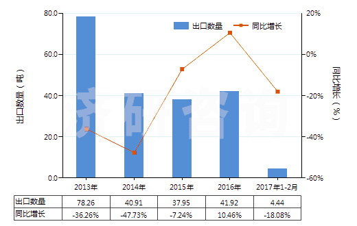 2013-2017年2月中國(guó)含有鏈霉素及其衍生物的藥品（未配定劑量或制成零售包裝）(HS30031090)出口量及增速統(tǒng)計(jì)